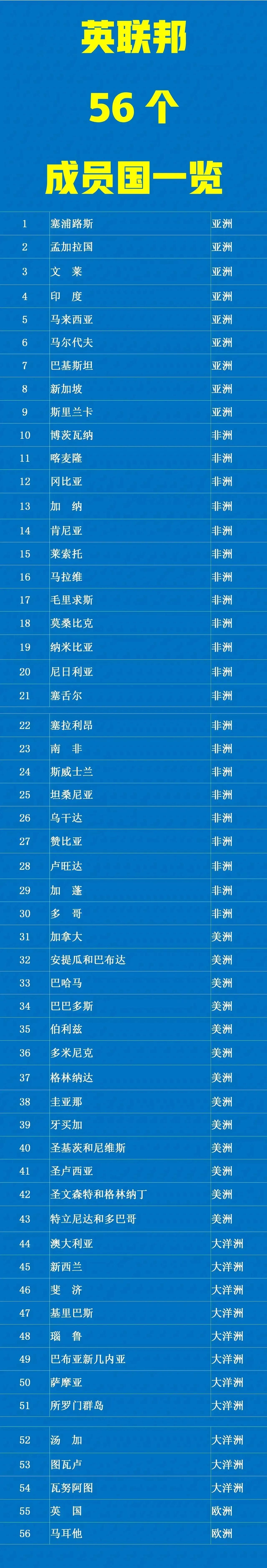 曾经的英联邦帝国，是一个独特的国际组织，由56个独立主权国家（包括附属国）所组成