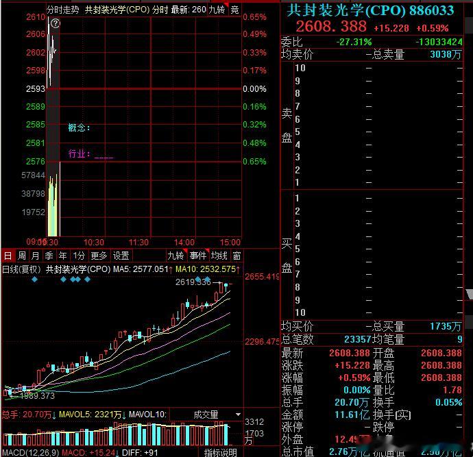 竞价受昨晚英伟达新高影响cpo开的还不错 ​​​
