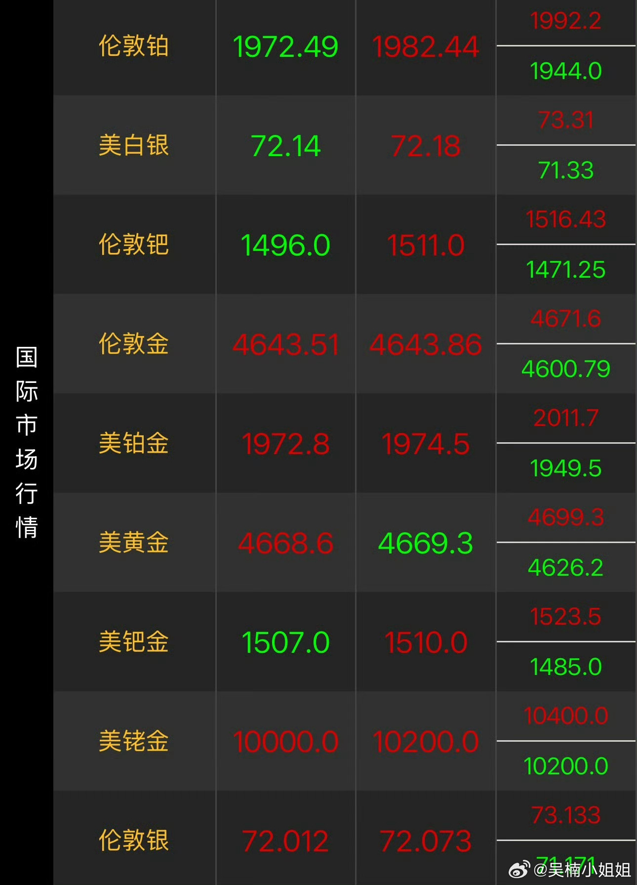 金价依旧油涨金银跌，金饰价跌到1364元 金饰直接跌了12，不过跟前段时间比起来