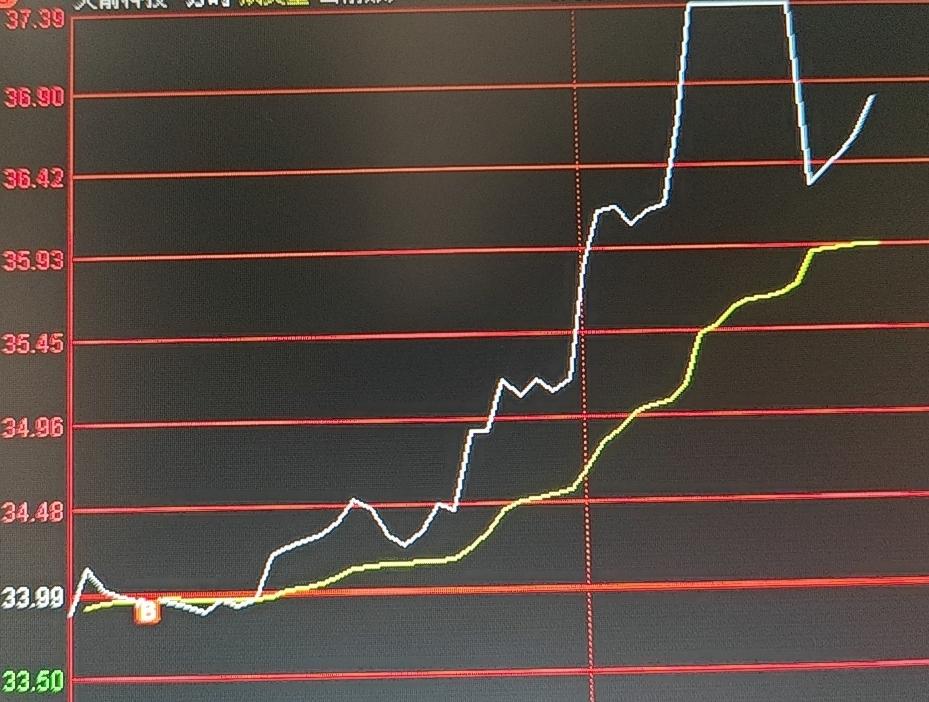 天箭科技今天早盘很快拉到涨停了，这是主力自救还是利用利空消息打压股价后的逼空？我