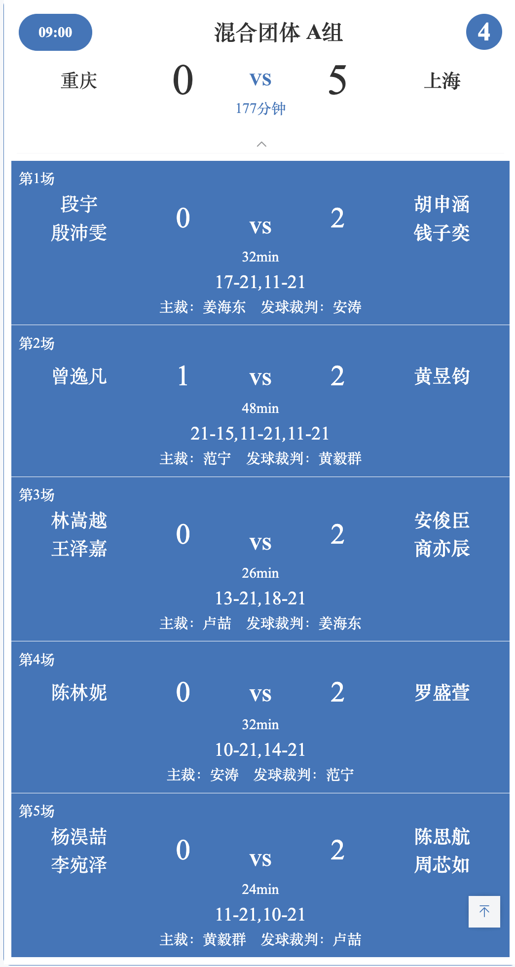 2026年全国羽毛球团体冠军赛 今日9点场赛果：中国羽毛球队羽毛球