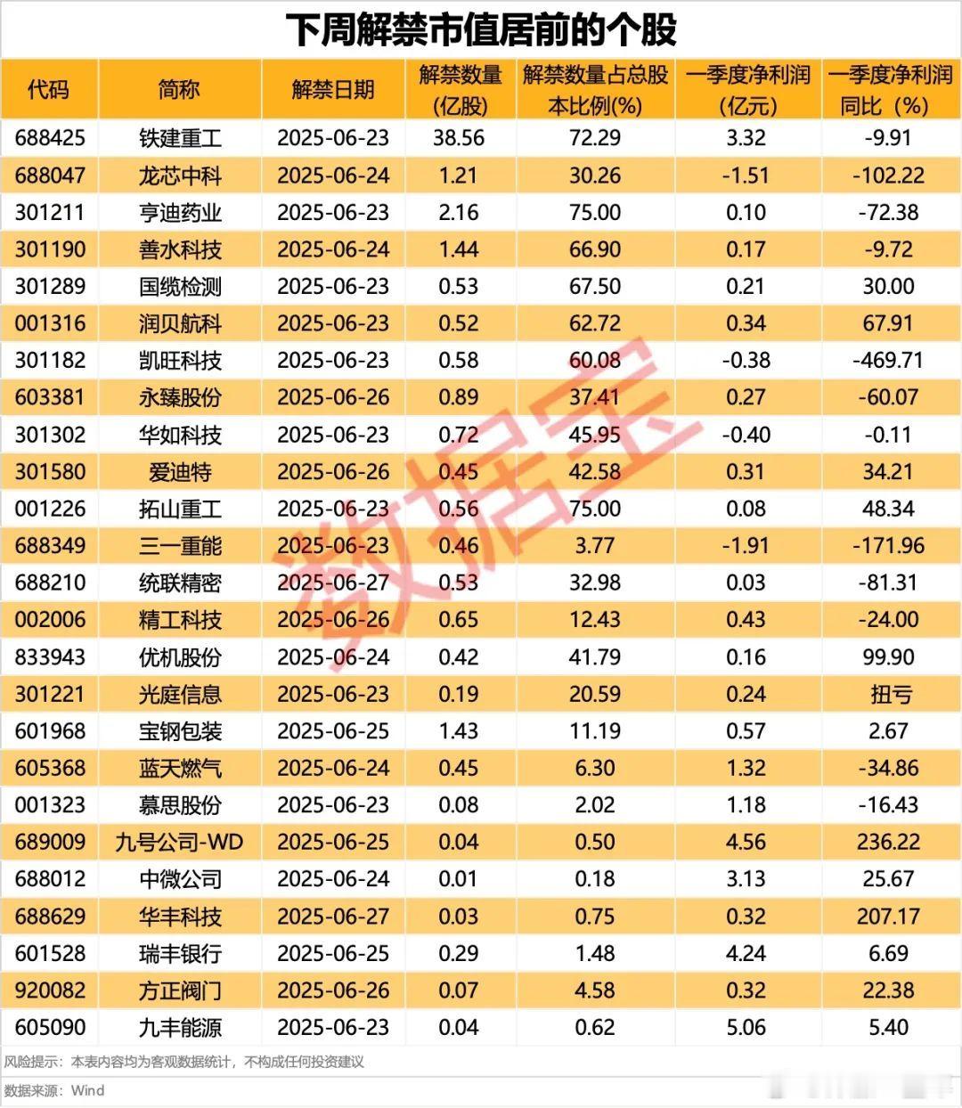 A股 下周将有49股解禁，合计解禁市值共587.2亿元 ​​​