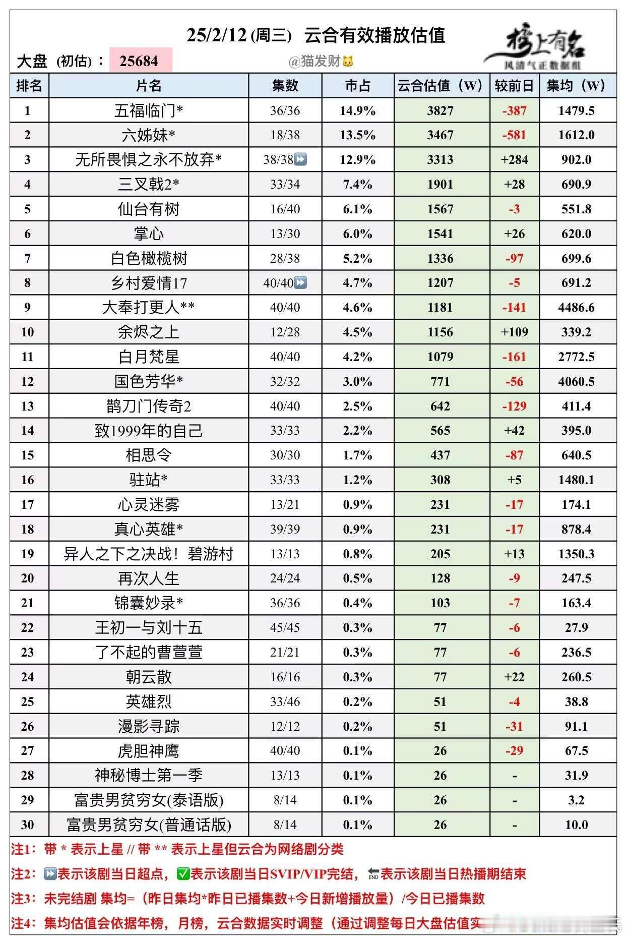 2.12云合播放量估值🌴豆瓣榜上有名小组管理员：猫发财大盘2.56亿 五福临门