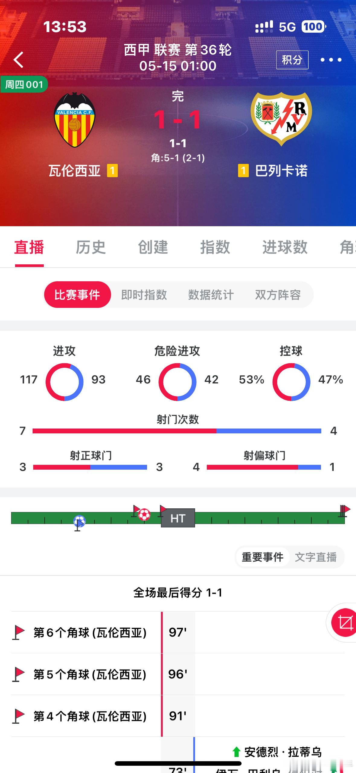 昨日赛事回顾，分享5场拿下4场，方向年龄都基本没有问题，好状态继续保持！足球足球