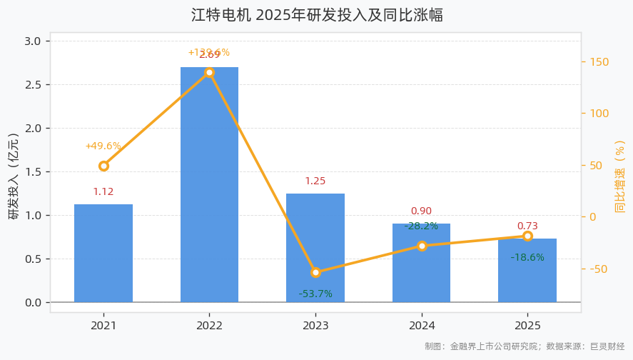 江特电机研发投入7291.53万元同比下滑18.55%，五年复合增长率为-8.29%