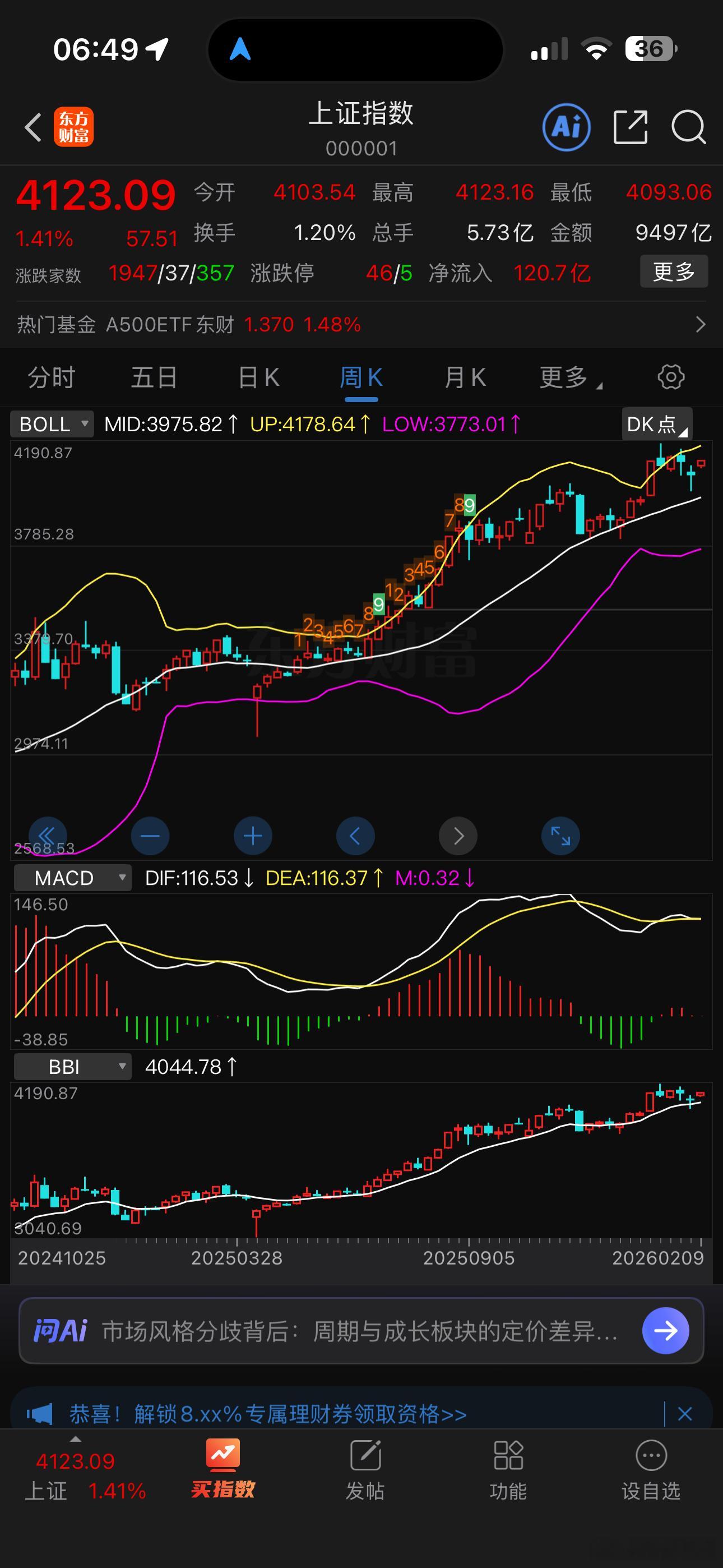春节红包行情有望继续，节前目标是周BOLL上轨4178点附近，还有点空间！ 
