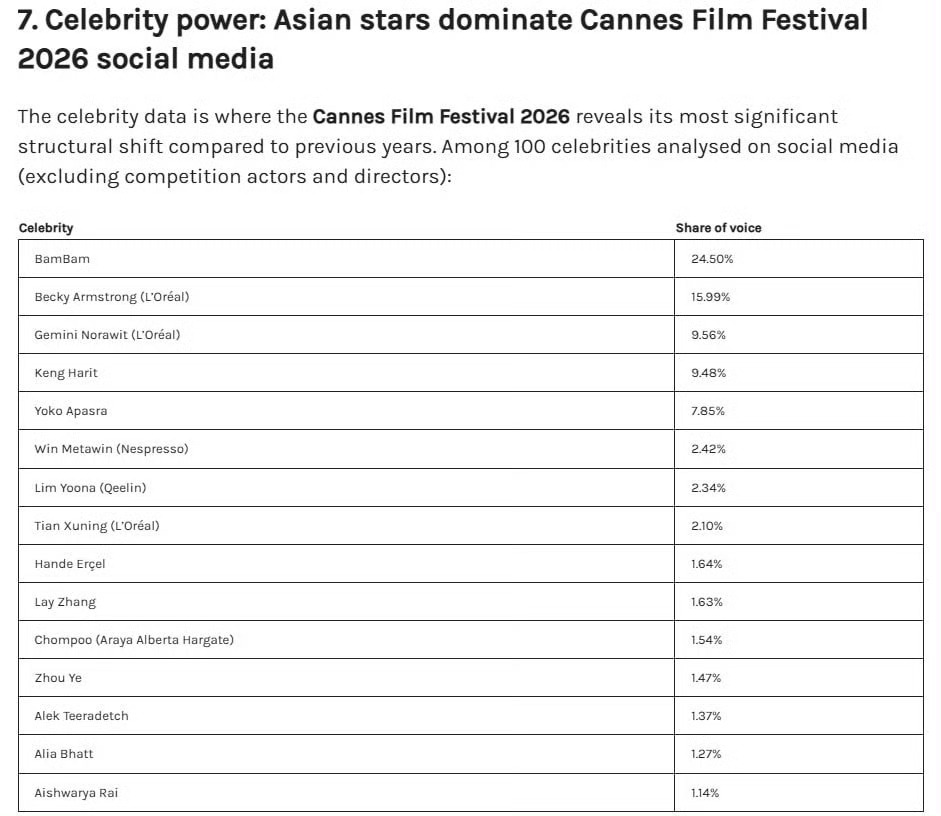 ONCLUSIVE发布2026戛纳电影节报告，亚洲明星媒体影响力榜中国艺人top