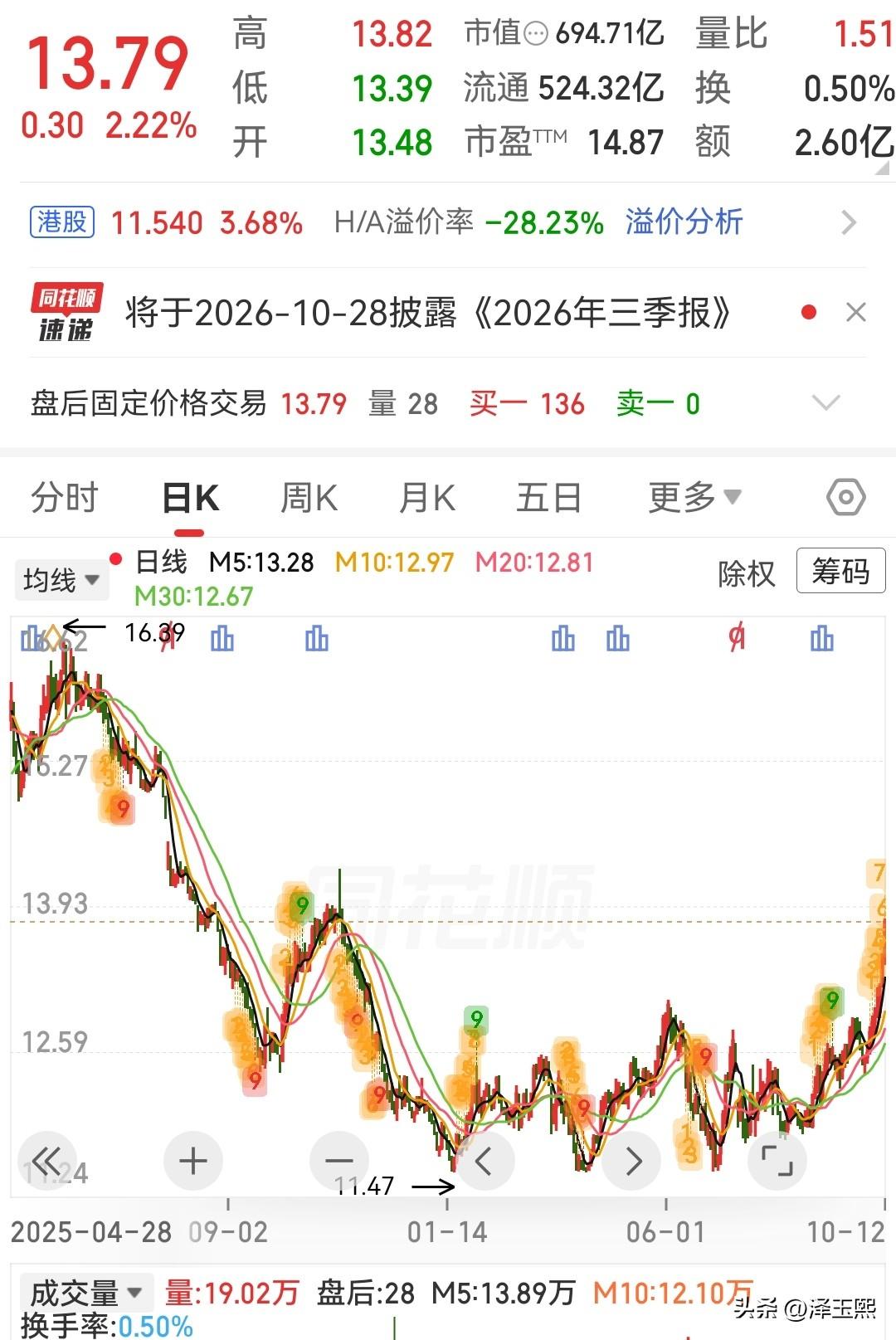 这三只低位趋势股可以参考

1、宁沪高速——苏南高速路网龙头，通行费稳健增长。