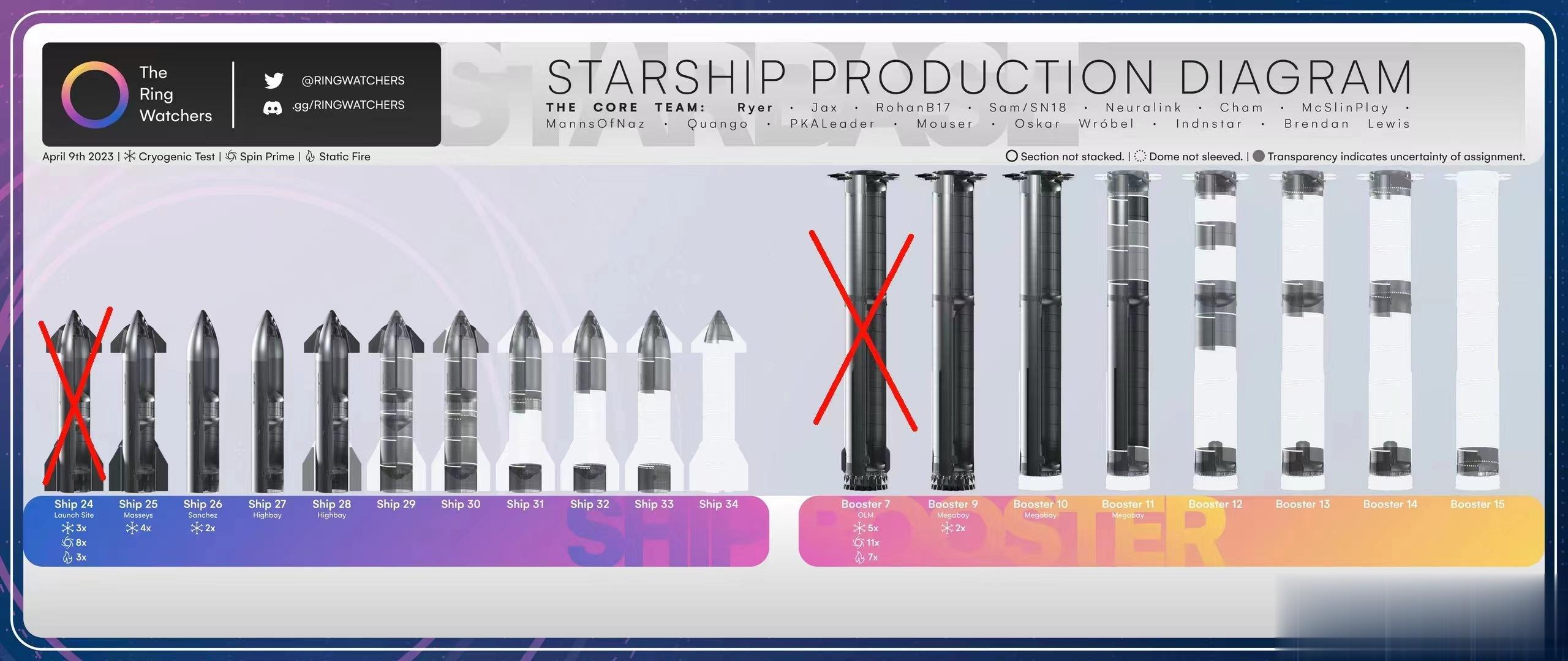 太空探索公司SpaceX的超重型火箭最终会发射成功是大概率的事，因为目前已经有8