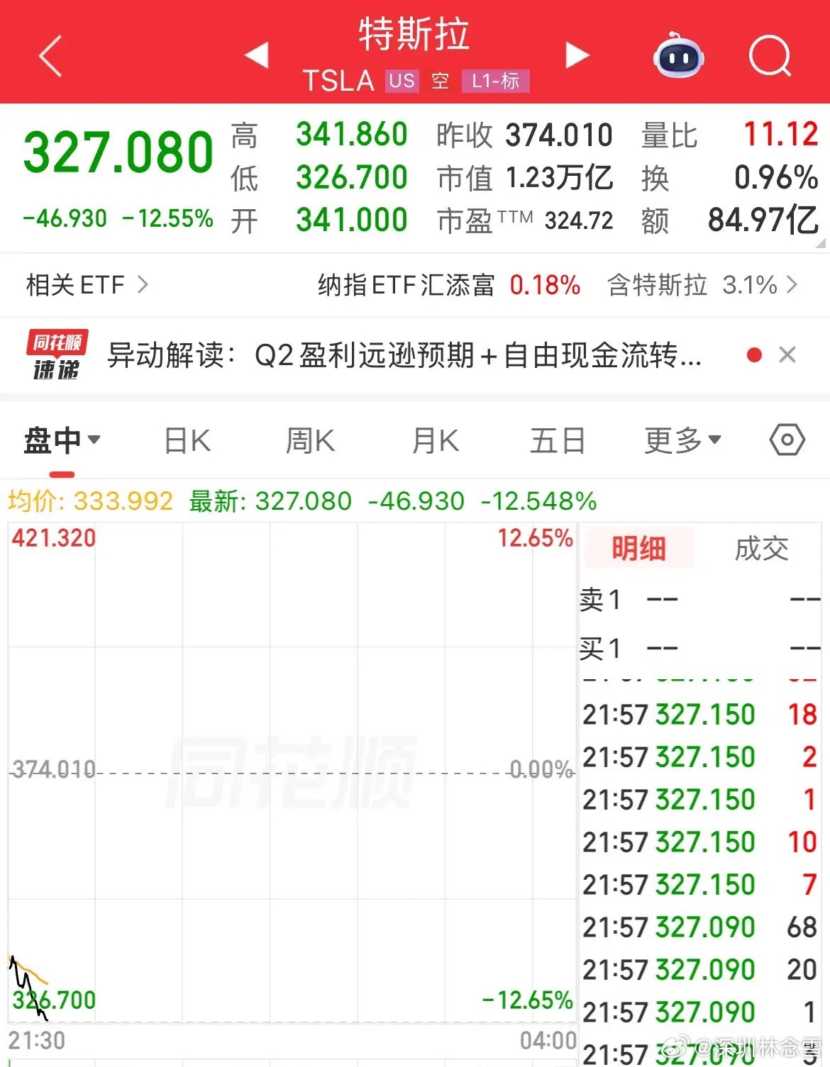 暴雷了！特斯拉盘中重挫12%，一年白干，股价重回2025年9月了，2025年9月