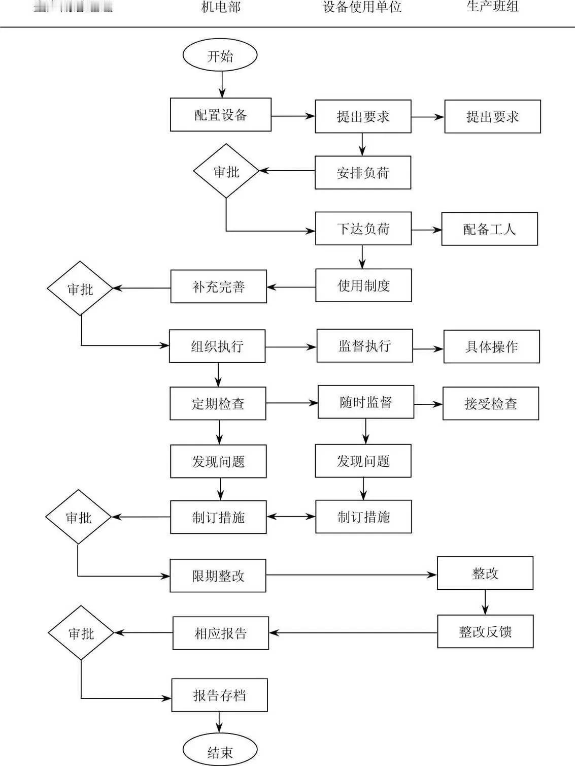 设备使用管理流程