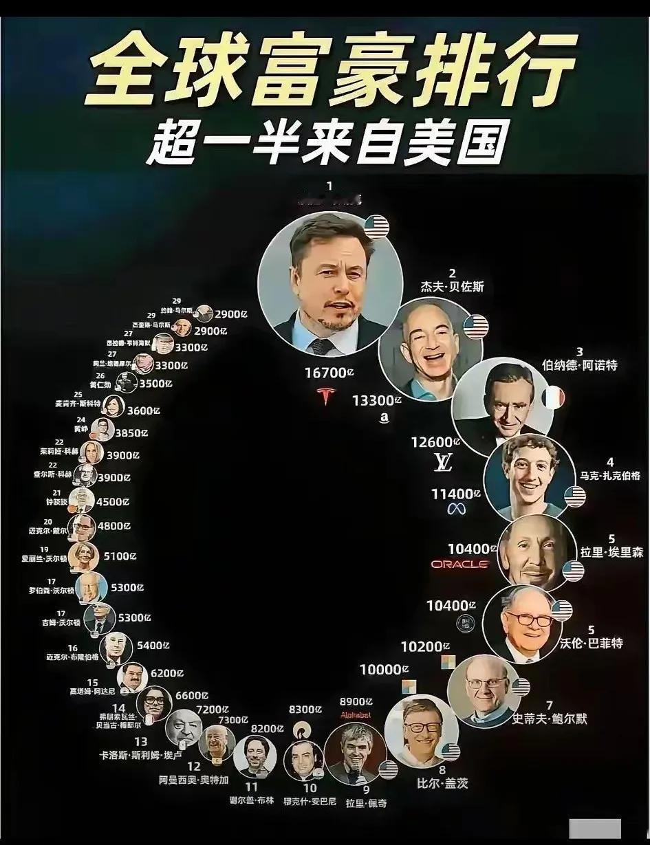 看到这幅图才真正认识到中美之间最大的差距究竟在哪里！

最新全球富豪排行榜，超一
