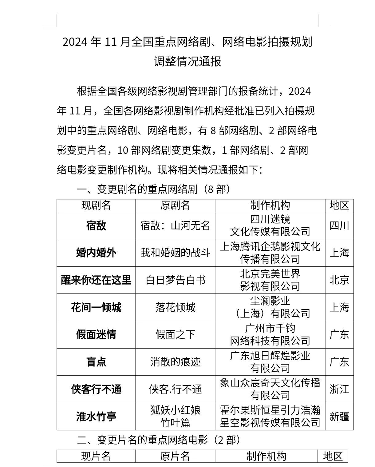 【总局公布11月网剧备案剧名、集数变更［2］（已过审，即将下证）】
●刘诗诗、张