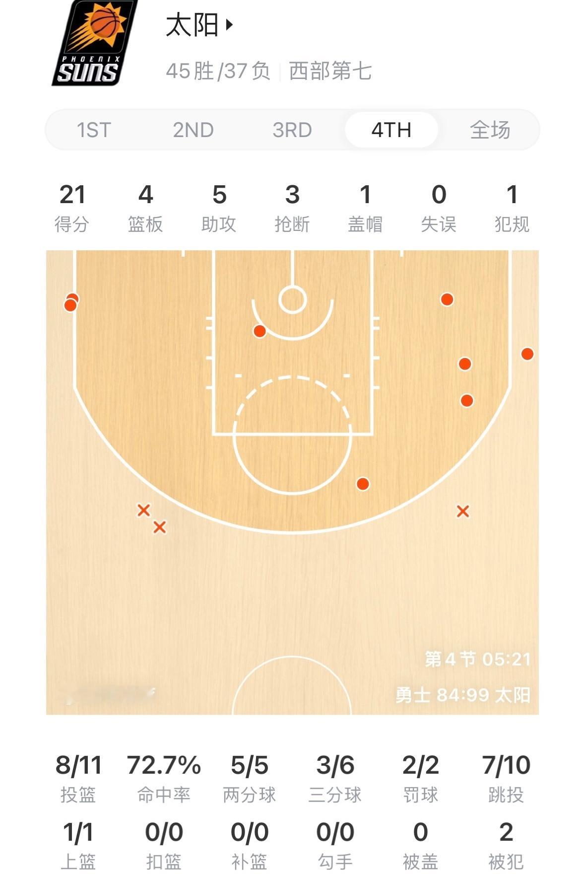 太阳小阵容锁住三分线+造失误，回过头来跳投全开，勇士被投爆。勇士vs太阳NBA附