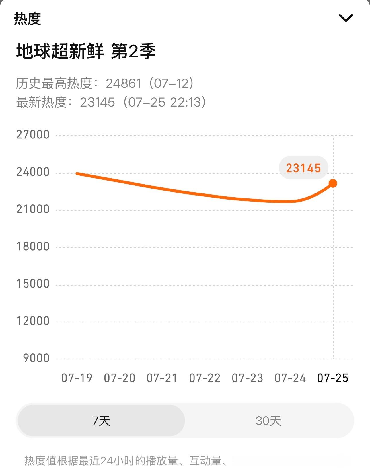 宁丝伟大，我们拧成一股绳一起冲，一定能行！已超上周同日热度，明天剑指25000，