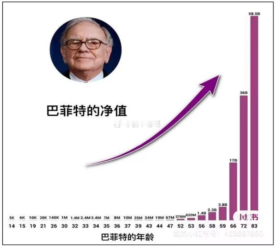 巴菲特60年获5.5万倍收益，怪不得能封神~ ​​​