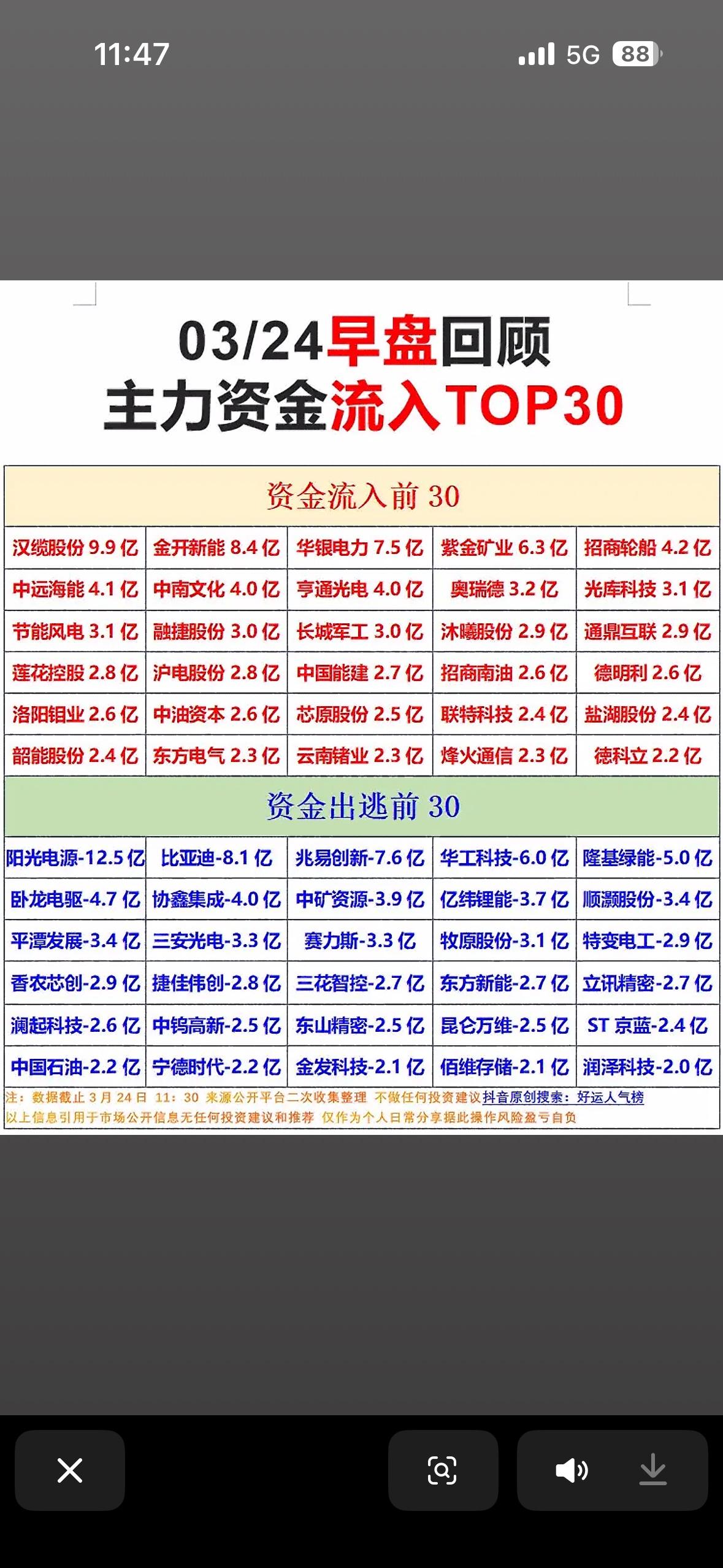 3月24日资金净流入与净流出前30名股票揭晓啦！

3月市场资金格局大反转，主力