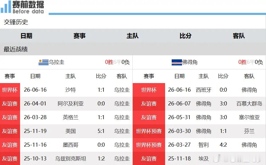乌拉圭vs佛得角赛前分析：再迎攻坚硬仗，远射+定位球是乌拉圭取胜关键6月22日凌