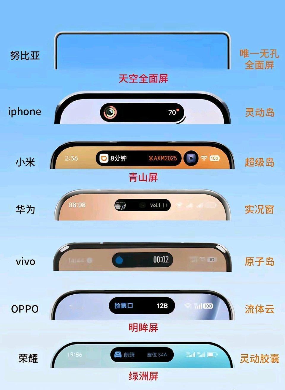 原来不止苹果有“灵动岛”，所有的品牌都有了“灵动岛”，只不过命名不同，让我想到了
