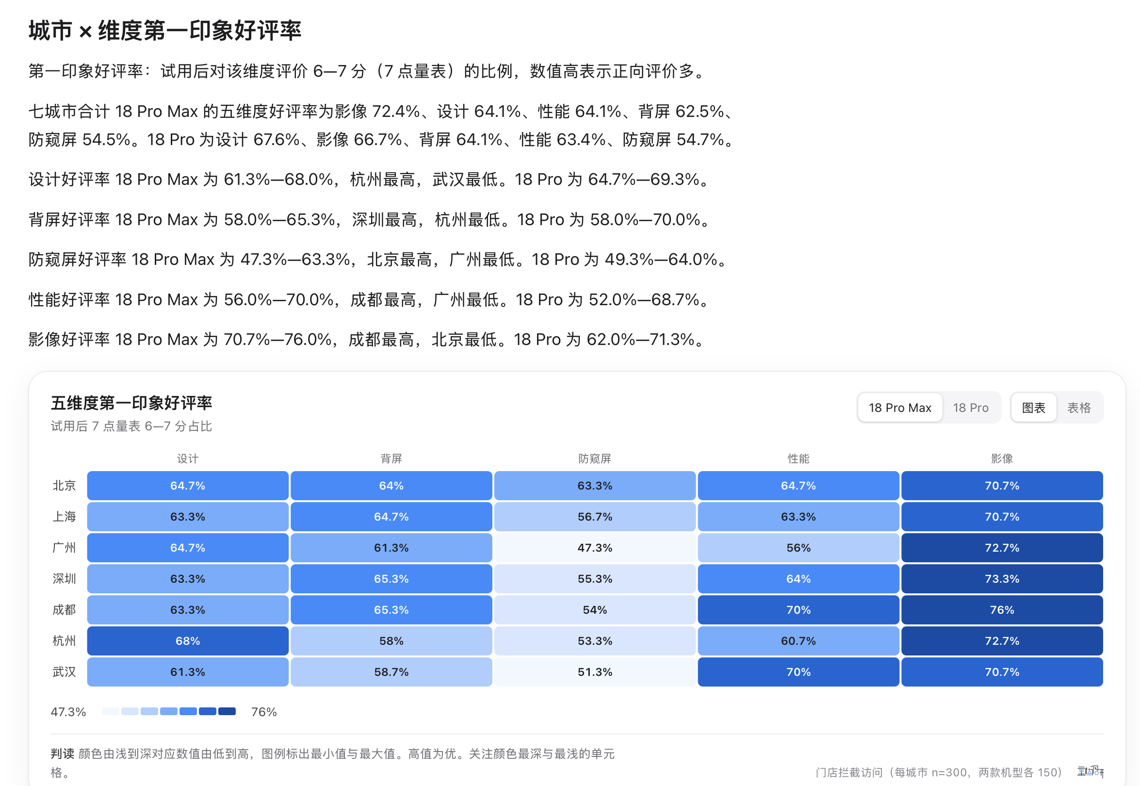 在最近的小米线下店拦访，调研线下用户对小米18 Pro\小米18 Pro Max
