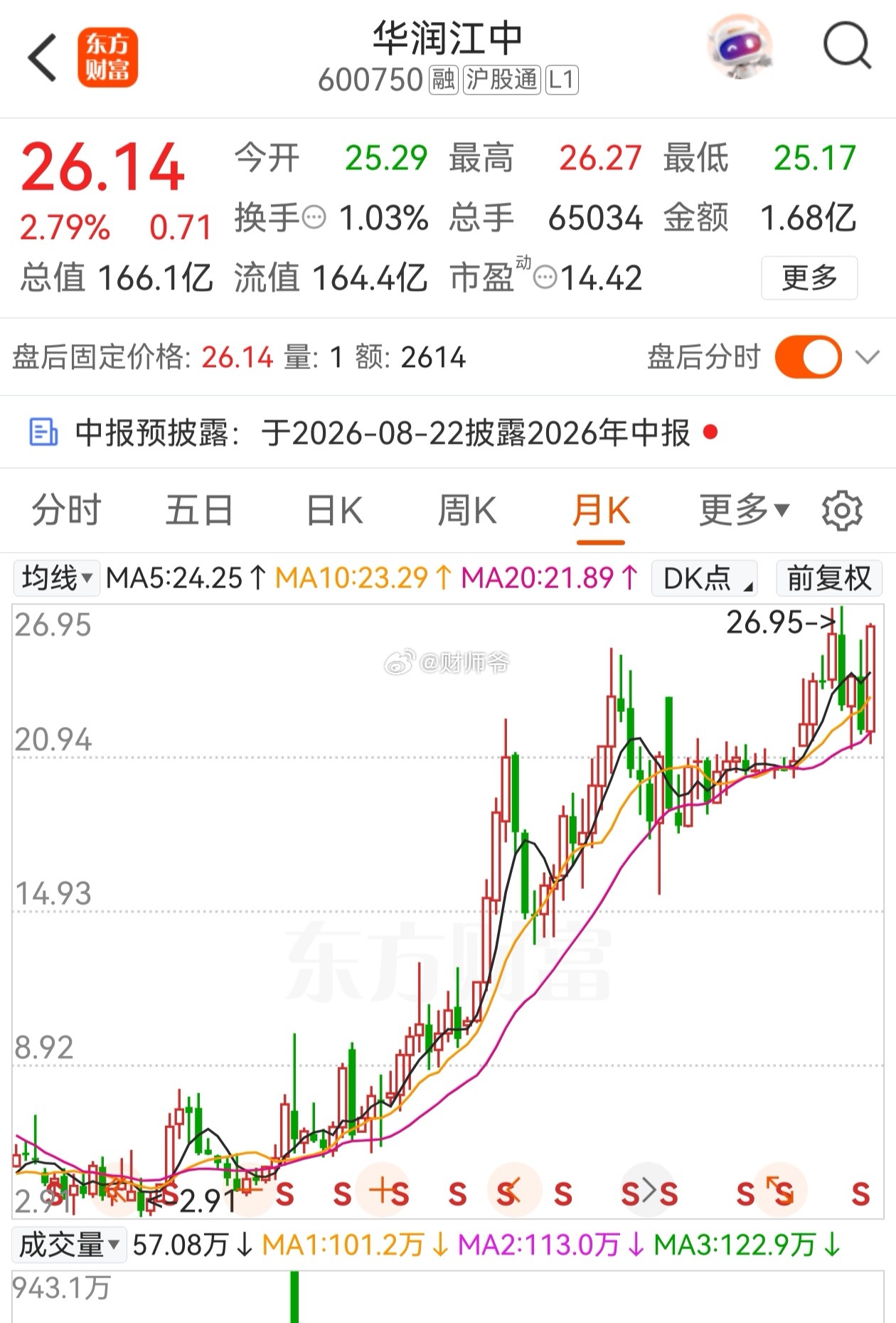 别看不起老登股，有些老登，它一直在历史新高附近徘徊。华润江中在消费领域很能打，它