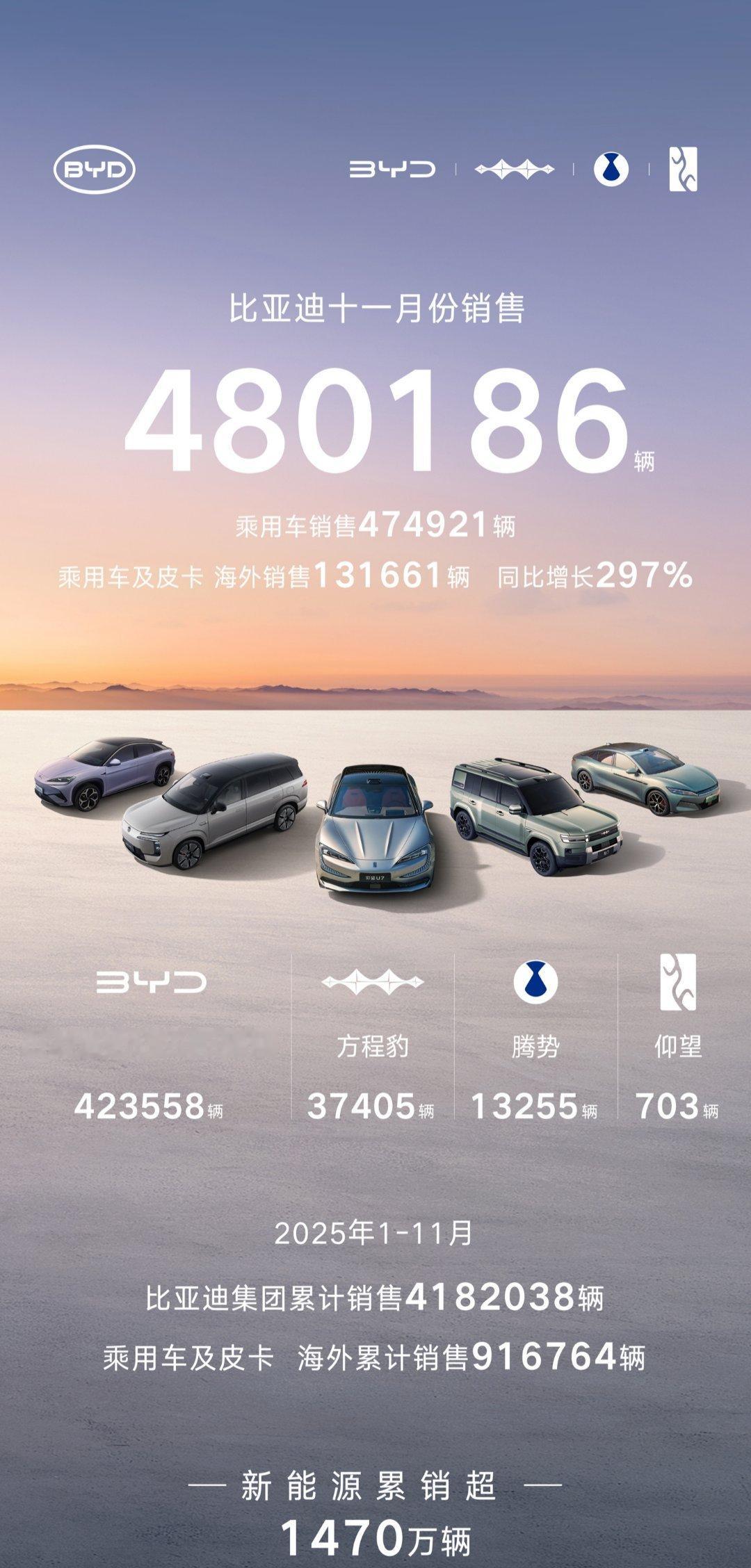 【比亚迪 11 月新能源汽车销量 48.02 万辆续创年内新高，今年累计销量 4