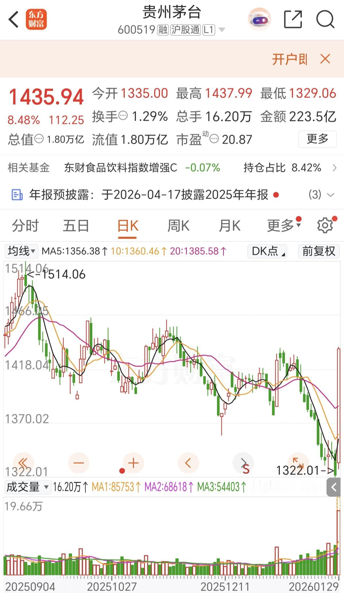 防止股市大起大落，暴涨暴跌，看来防不住啊，今天的白酒简直是超级大暴涨，连贵州茅台