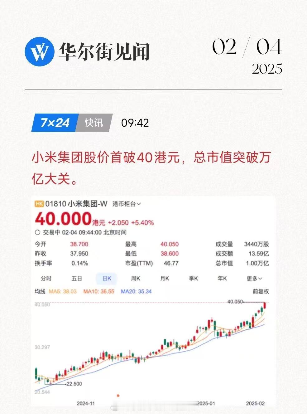 小米集团市值突破万亿港元 行稳致远，持续增强投资者信心，小米加油[心] 