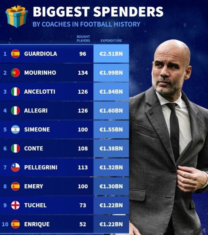 这瓜迪奥拉和穆里尼奥是真能造啊！居然花了这么多钱！其实这张图就能看出来克洛普是有