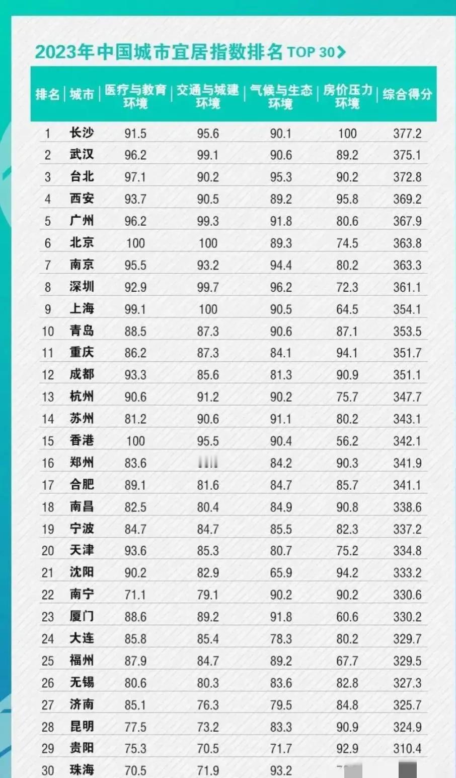 我国最宜居的30座城市：西安第4，苏州领先香港，福州位居第25
这是根据医疗环境