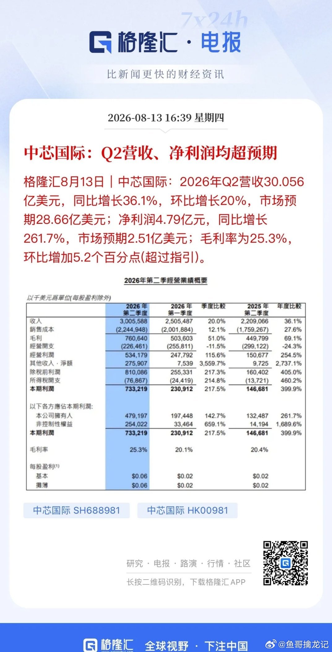 中芯国际毛利率稳步提升至25.3%！晶圆制造和晶圆代工是新质生产力的标杆，全球第