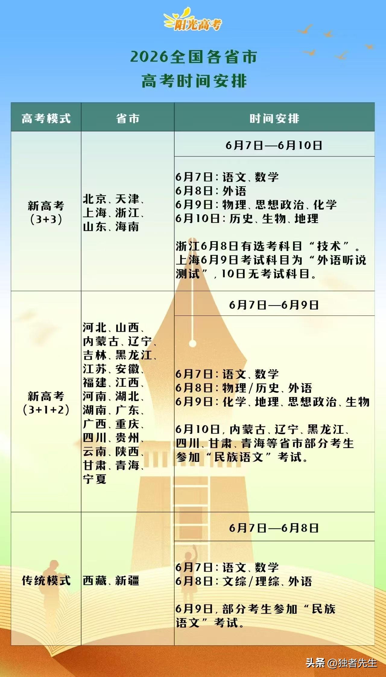 📅高考倒计时2天！

愿少年“一鸣从此始，相望青云端”✨
芒种遇高考，为每一个