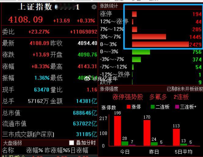 光不发力，涨4000家也是徒劳阿今日看盘a股