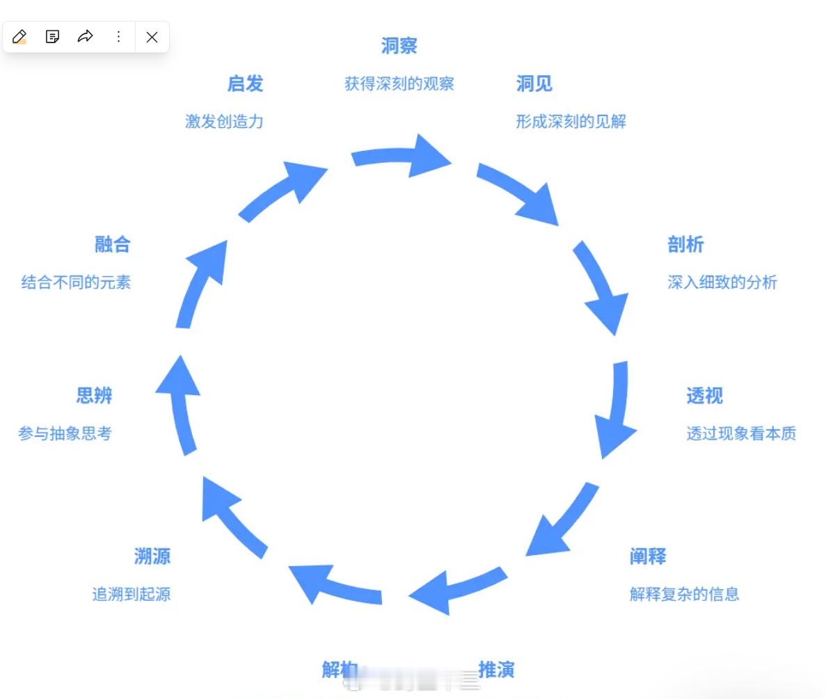 人工智能 从Ai上获得更好的答案我们在与 AI 沟通的过程中，可以多用这些提示词