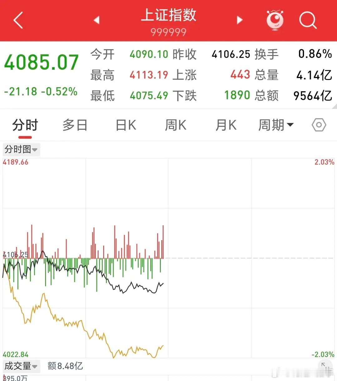 A股突发大变盘！冲上4113点突然跳水，黑色星期三要来了？今天的A股，可以说是彻