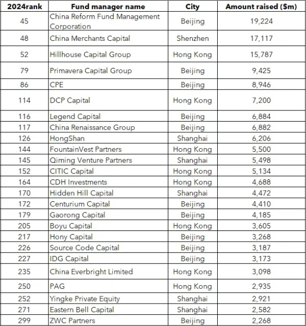 最新PEI300，中国25家投资机构登榜