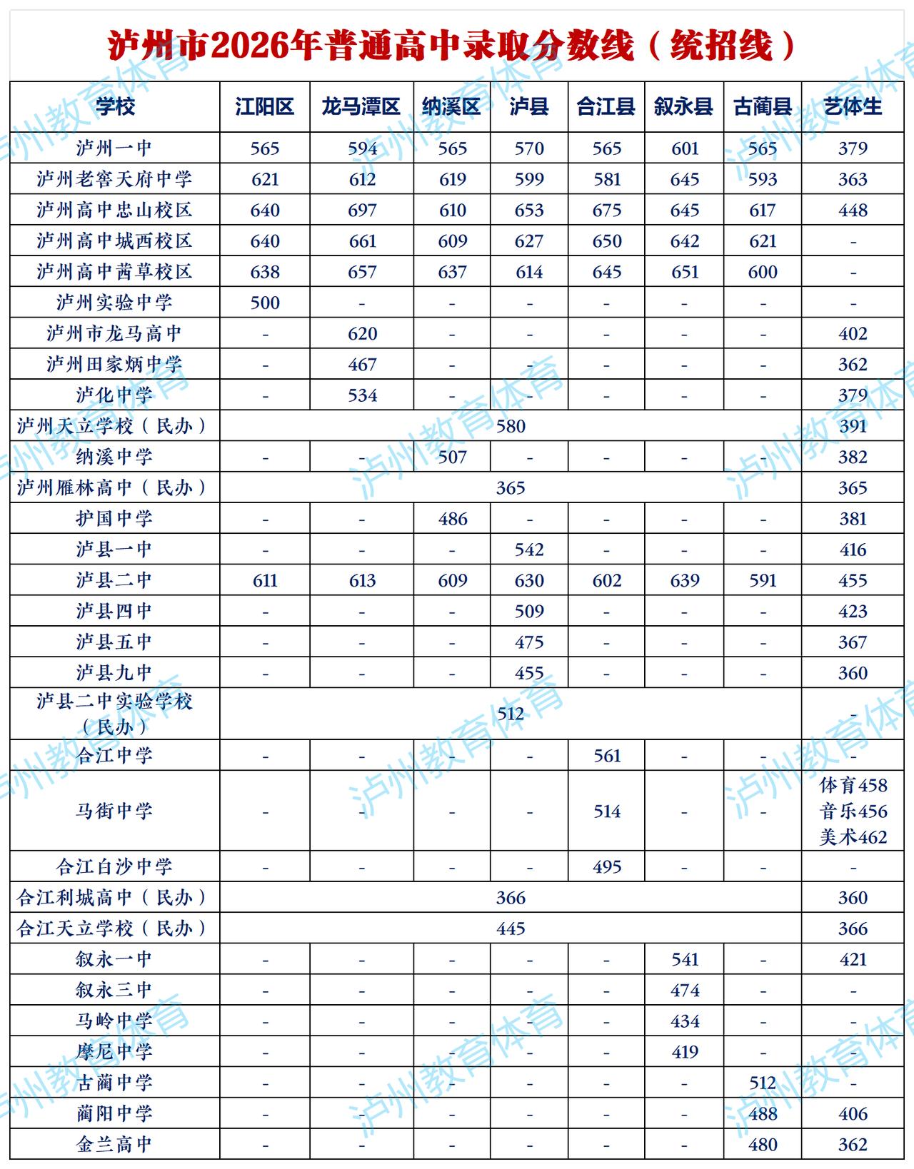 泸州市2026年普通高中录取分数线（统招线）公布
