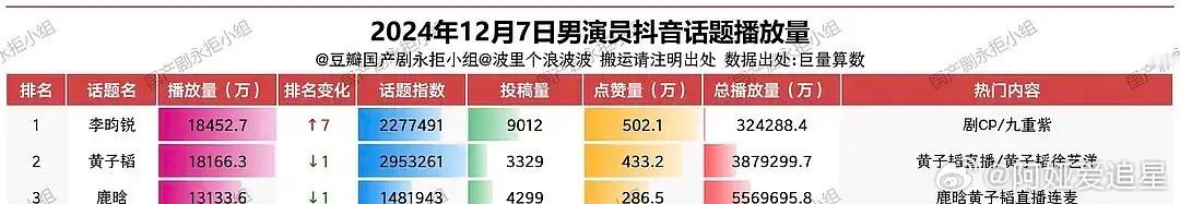 李昀锐这声老婆叫的好自然 好了，现在李昀锐是大家的新老公了，这指数噌噌的涨 