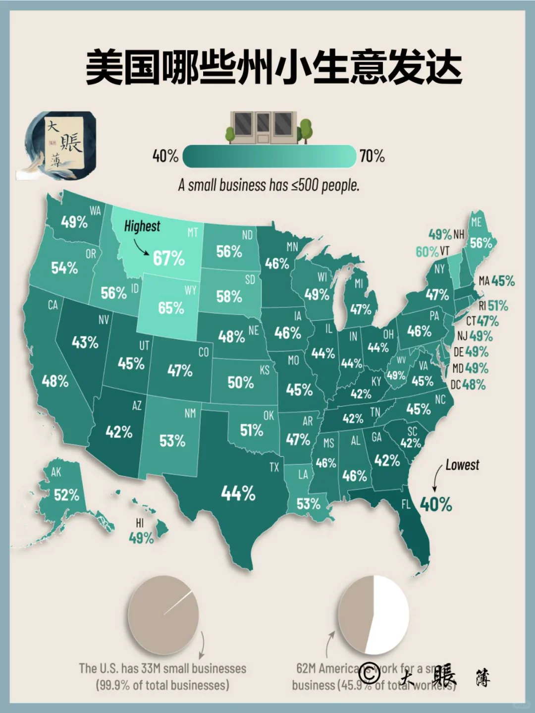 美国小企业就业情况（按州），数据来自美国小企业管理局。 实际上在美国...