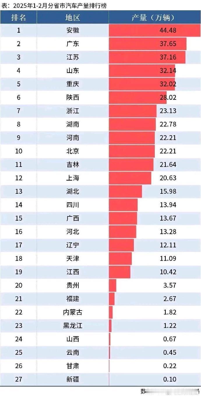 2025年1-2月份，安徽汽车产量跻身全国第一！这进步的幅度让人吃惊[赞][赞]