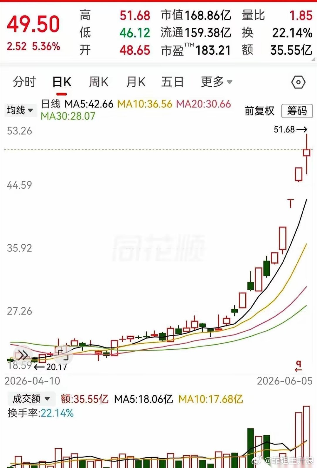 一个月，翻了一倍。谁能想到呢，之前它像个植物人一样，躺在那里大半年，一动不动。每