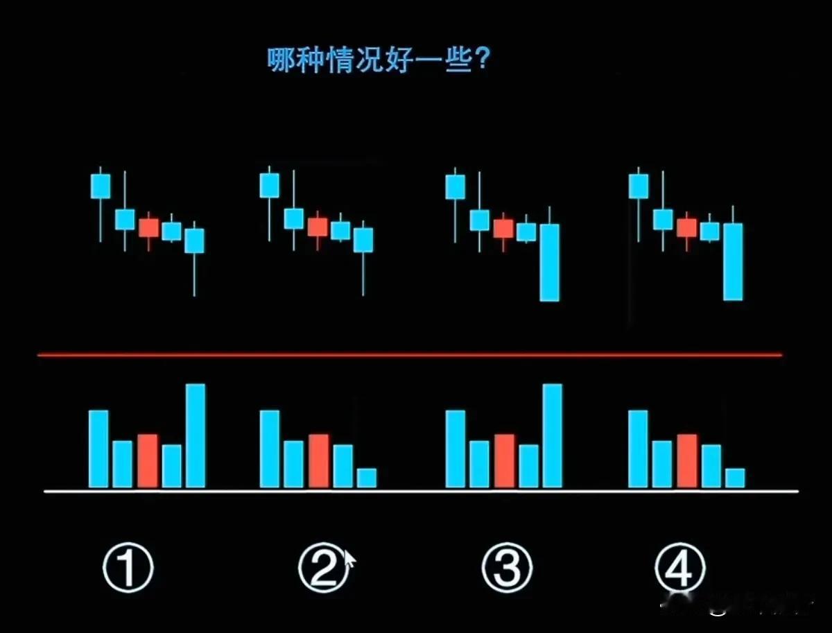 没有增量资金，下跌趋势是不会反转的。①不仅有止跌形态，还有增量资金。是资金底。②