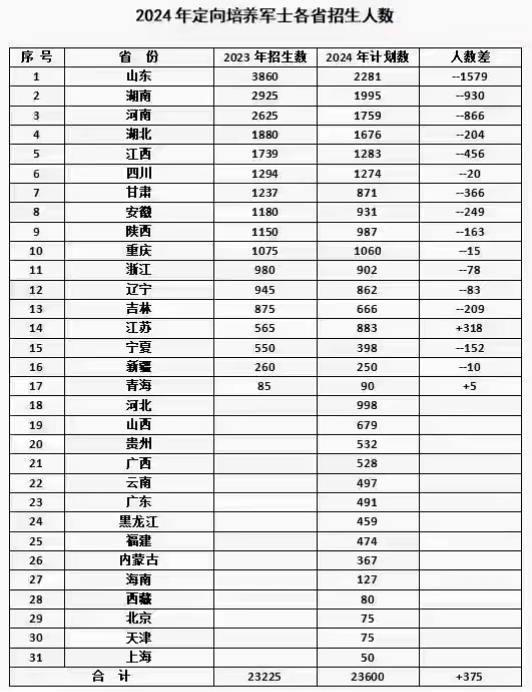 高考在即，想录取士官学校的可以参考一下