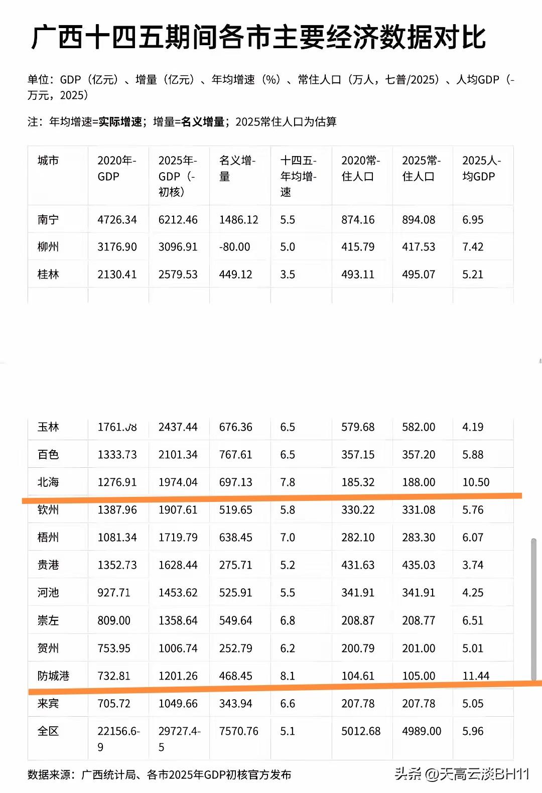 几乎人尽皆知，防城港与北海是广西各城市人均GDP排名前二的城市，都超过十万元大关