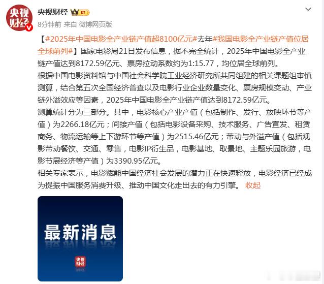 【2025年中国电影全产业链产值超8100亿元去年我国电影全产业链产值位居全球前