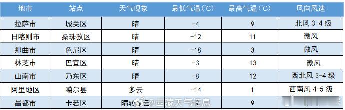 未来24小时全区主要旅游景点预报  西藏文旅资讯  24小时趋势预报：今日夜间：