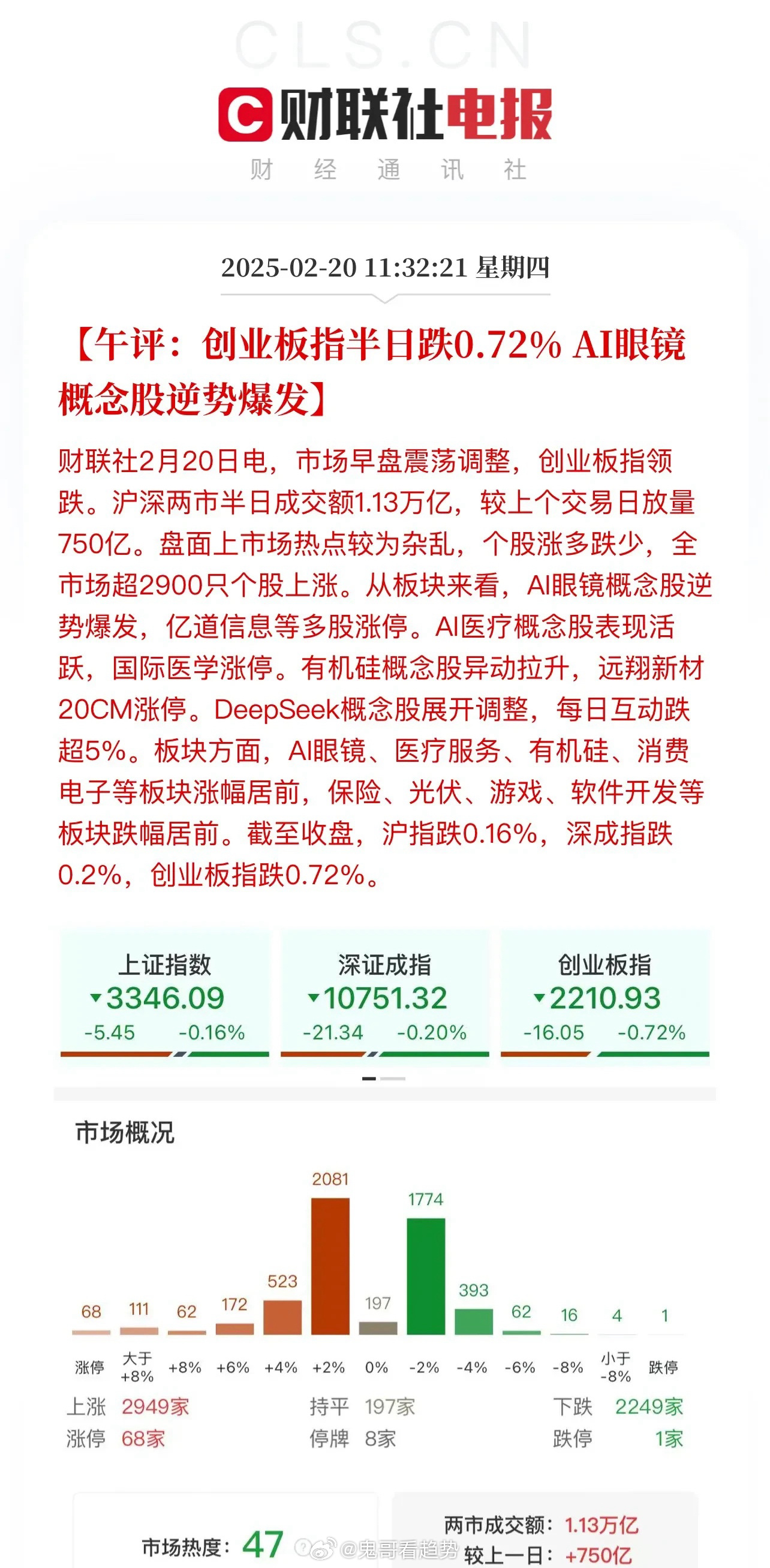 午评：量能充沛走势健康！沪深两市半日成交1.1283万亿，Ai眼镜、医疗服务、算