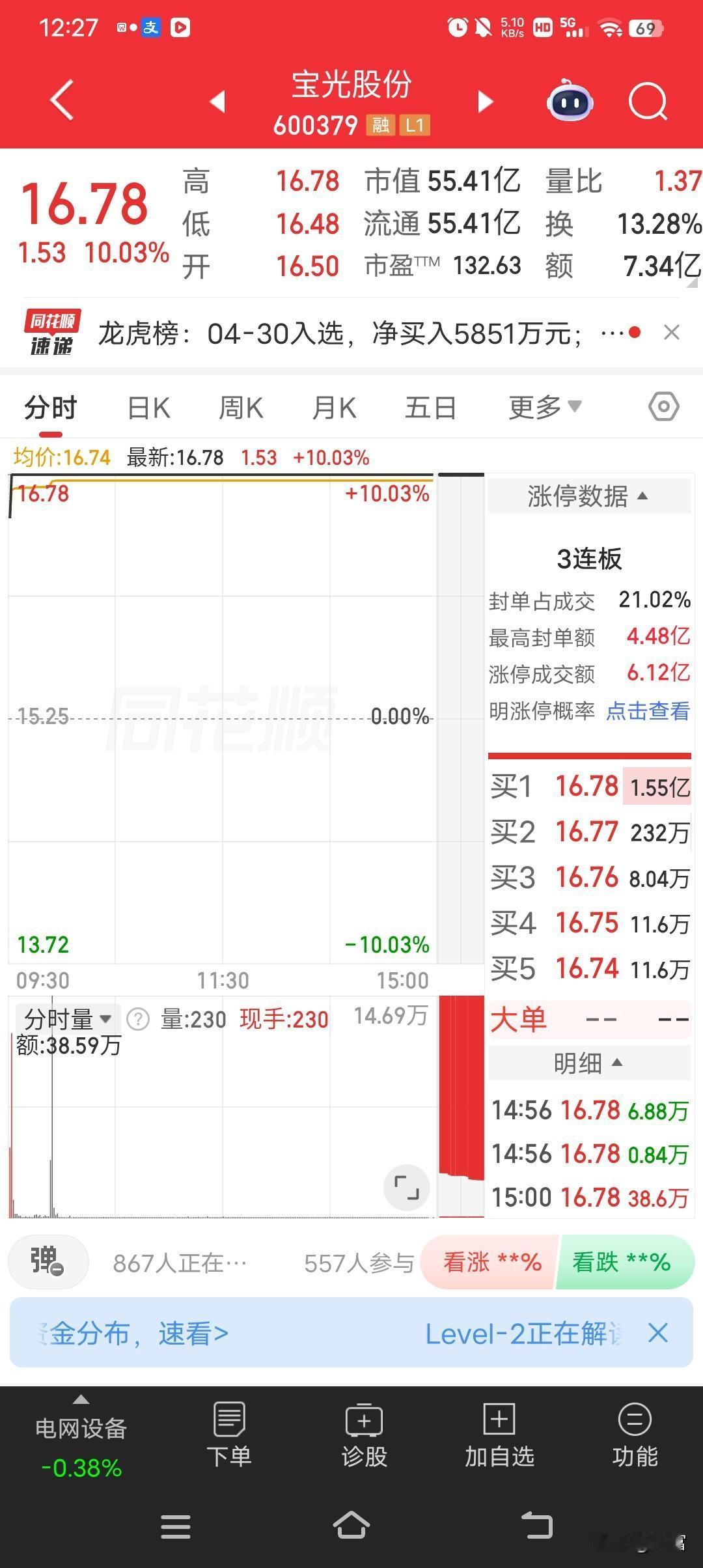 宝光股份这波操作太强！截至2026年4月30日收盘，直接报收于16.78元，强势