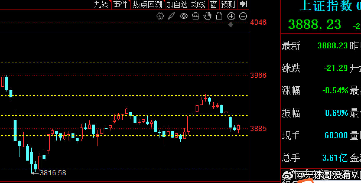 画图，分割线$上证指数 sh000001$ 看到了啥 