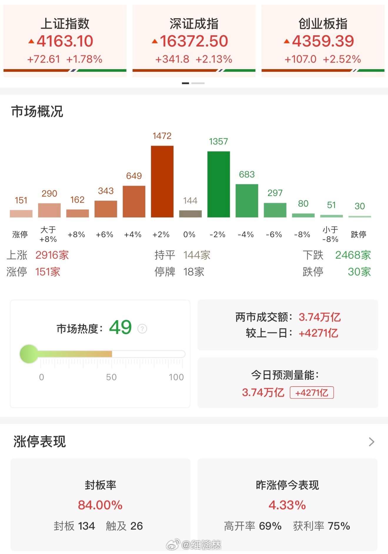 【A股成交额3.74万亿历史第2】A股成交额冲至历史第2  6月22日，市场震荡
